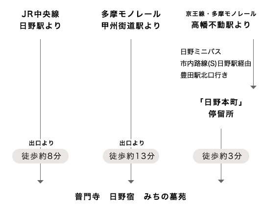 電車・バスご利用の方