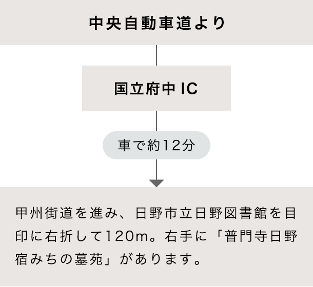 お車でお越しの方